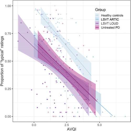 Scatterplot showing proportion of "typical voice quality" ratings versus AVQI scores, separated by speaker group. Shaded regions represent the 95% confidence interval around each best-fit line. AVQI = Acoustic Voice Quality Index; LSVT = Lee Silverman Voice Treatment; PD = Parkinson's disease. Credit: Journal of Speech, Language, and Hearing Research (2023). DOI: 10.1044/2023_JSLHR-22-00694