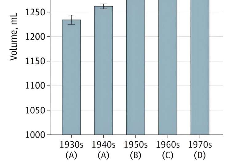 Human brains are getting larger: That may be good news for dementia risk