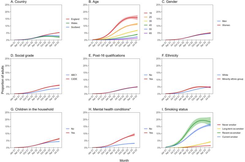 Trends in disposable e-cigarette use among adults (≥18y) in Great Britain, January 2021 to August 2023, by sociodemographic characteristics and smoking status (n = 67,977). Lines represent modeled weighted prevalence by monthly survey wave, modeled non-linearly using restricted cubic splines (three knots). Shaded bands represent standard errors. Credit: Public Health (2024). DOI: 10.1016/j.puhe.2023.12.024