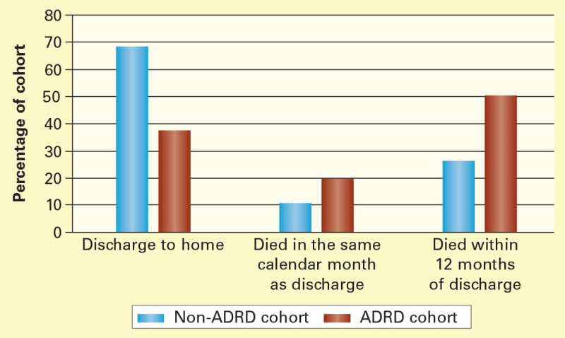 Patients with Alzheimer's disease, dementia face twice the risk of dying after ICU discharge 