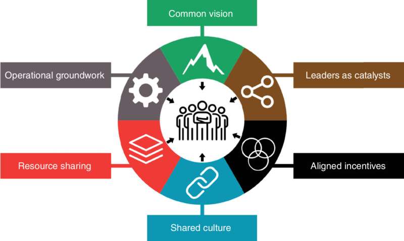 Researchers present playbook of best practices for cancer team science in the modern era