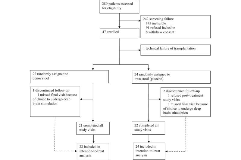 Stool transplant shows promise for Parkinson's disease