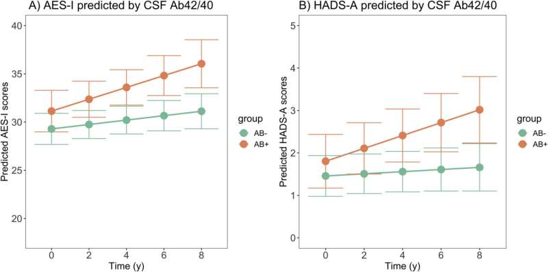 Alzheimer's pathology, not cognitive decline, drives neuropsychiatric symptoms 