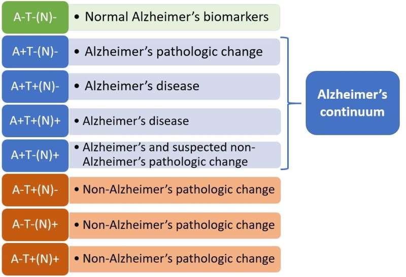 New biological research framework for Alzheimer's seeks to spur discovery 