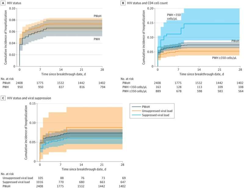 Risk of severe breakthrough COVID-19 infection is higher for people with HIV with moderately low CD4 cell counts