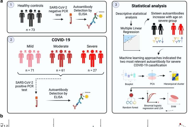 COVID-19 can trigger auto-immune disorders-related antibodies, causing thrombosis and other complications