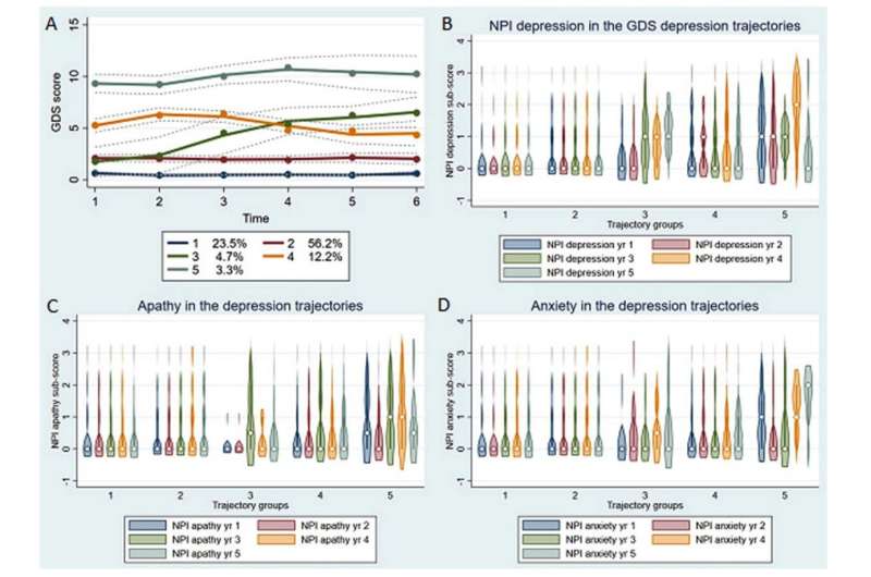 Depression in Alzheimer's has different risk factors than depression in those without dementia 