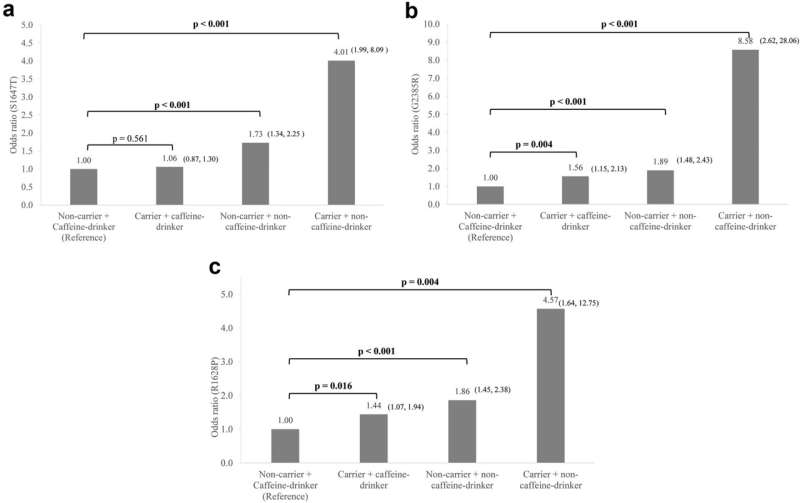 Caffeine intake interacts with Asian gene variants in Parkinson's disease, may lower risk