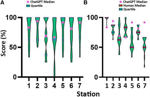 ChatGPT candidate performs well in obstetrics and gynecology clinical examination, compared to human candidates