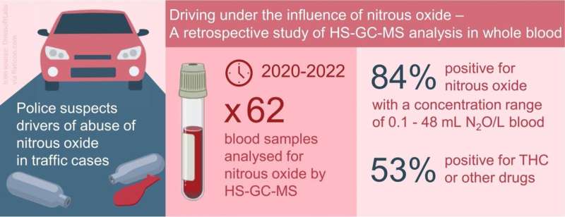 Blood test can detect laughing gas and help the police fight whippit abuse