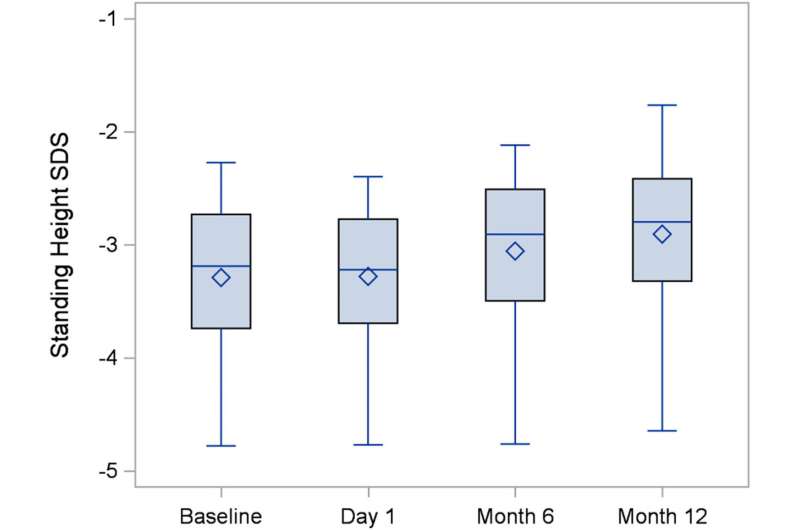 First clinical trial of vosoritide for children with hypochondroplasia shows increased growth