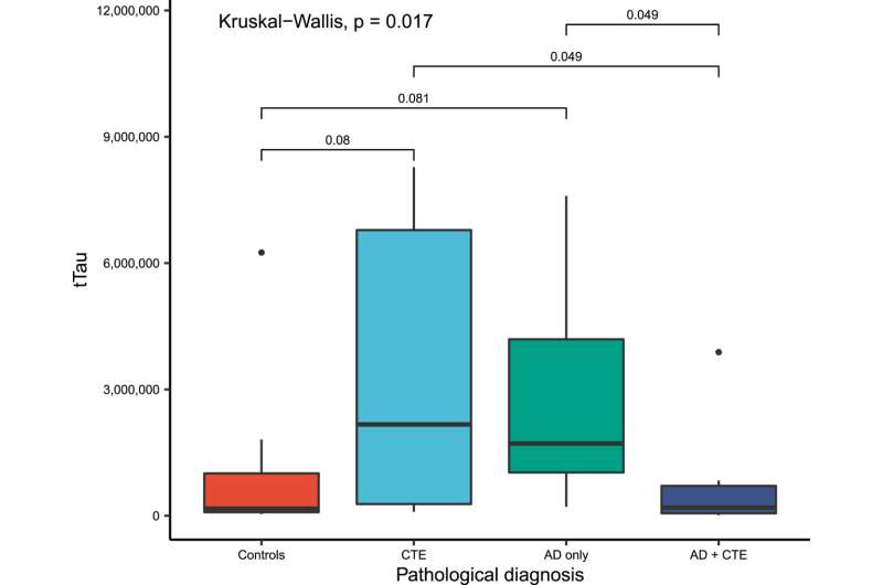 Significant correlation found between vitreous human biomarkers and Alzheimer's disease 