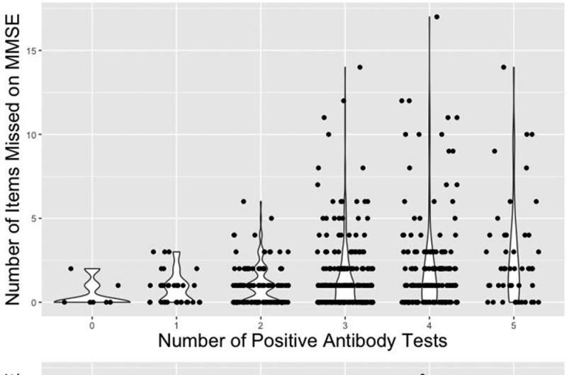 Common infections linked to poorer cognitive performance in middle-aged and older adults