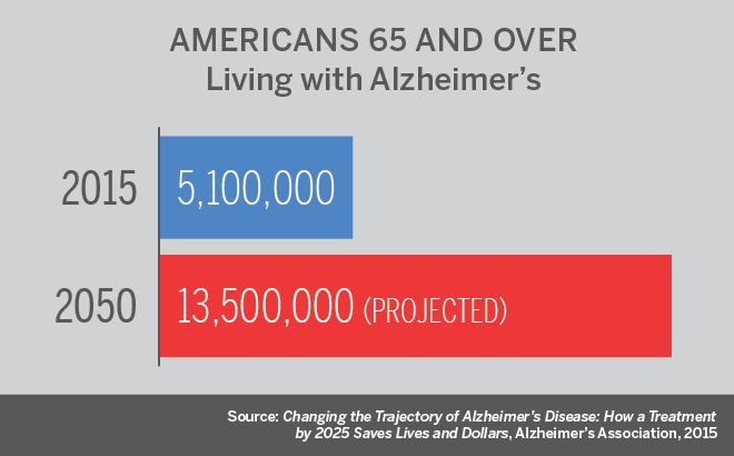 Plotting the demise of Alzheimer's: New study is major test for power of early action