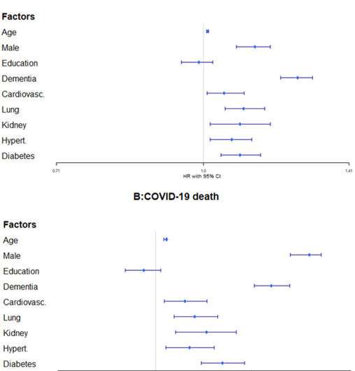 Dementia found to be the dominant risk factor for COVID in elderly care 