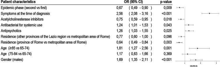 Dementia and COVID-19: Determinants of infection and mortality 