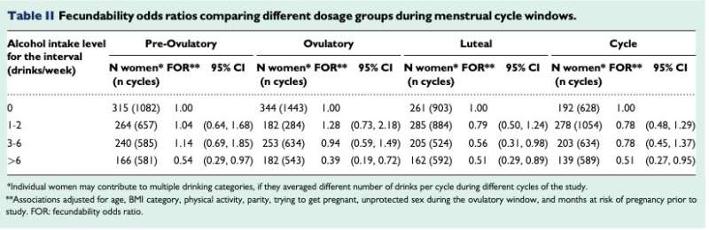 Drinking alcohol is linked to reduced chances of pregnancy