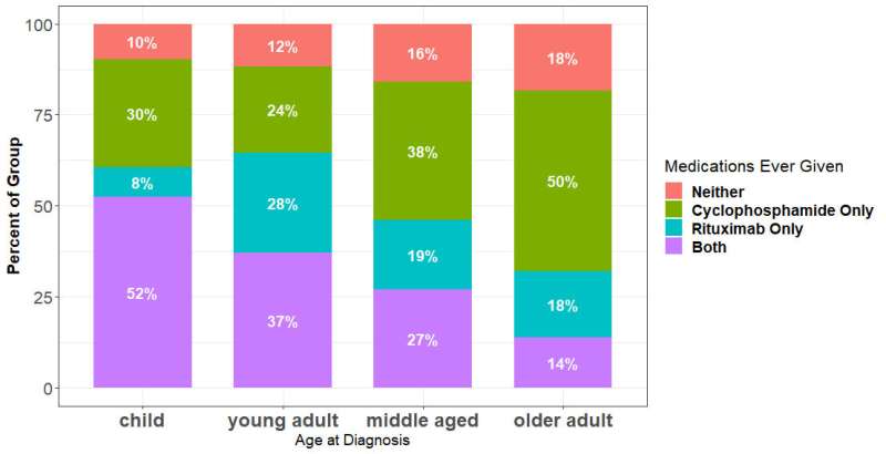 Study finds AAV characteristics and treatments vary across lifespan