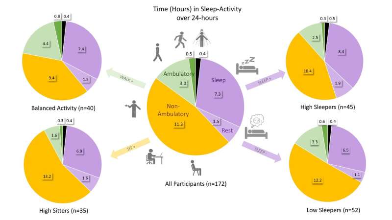 Physical activity and sleep in adults with arthritis