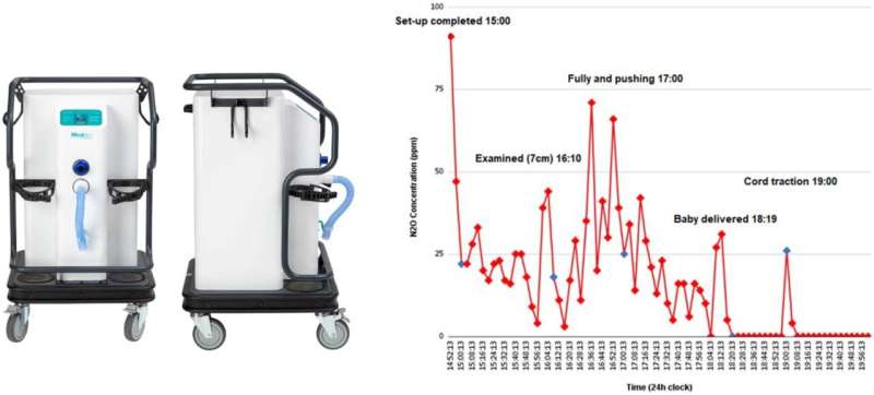 The use of nitrous oxide 'cracking ' technology in the labor ward