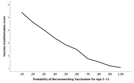 Misinformation about vaccine safety drives reluctance to vaccinate children, study finds