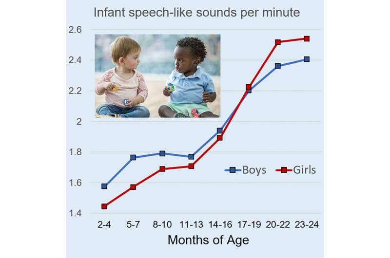 Male babies “talk” more in the first year than female babies do