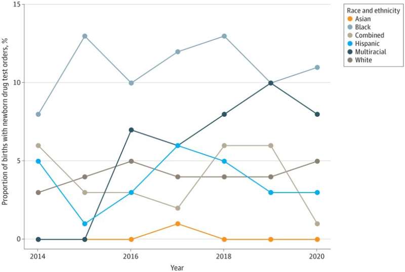 Study shows racial inequities in newborn drug testing