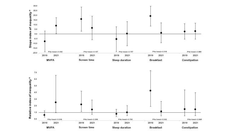 COVID-19's impact on socioeconomic inequality in health behaviors among Japanese adolescents