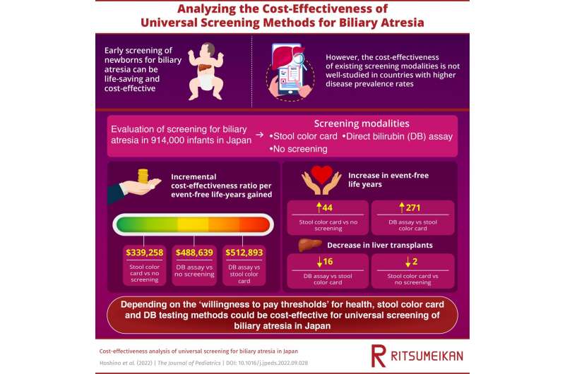 Willingness to pay: Universal screening of infants for disease may be cost-effective, study finds