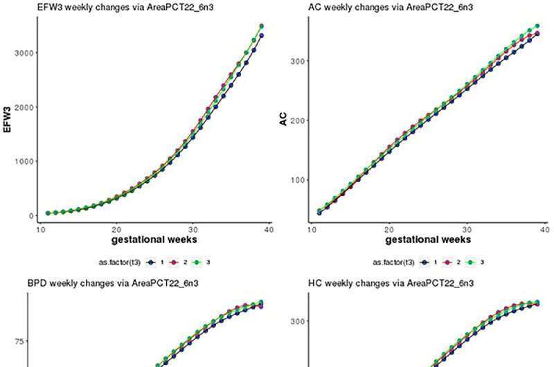 Researchers discover potential intergenerational impacts of physical activity and nutrition on placental methylation