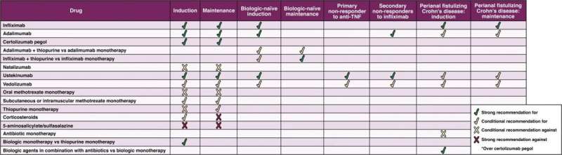 Early use of biologics recommended in patients with moderate-to-severe Crohn's disease 