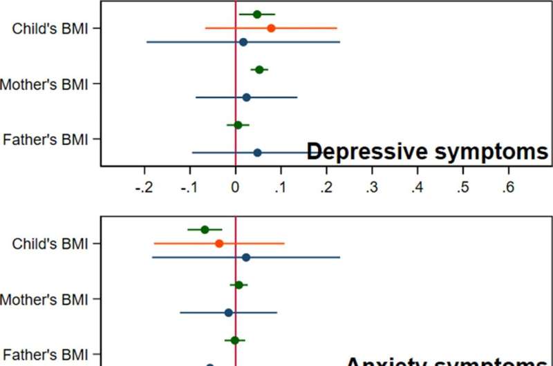 Child body weight has limited effects on mood and behavioral disorders, study suggests