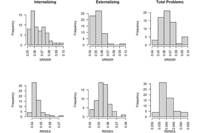 Study suggests measurement bias in common child behavior assessment tool