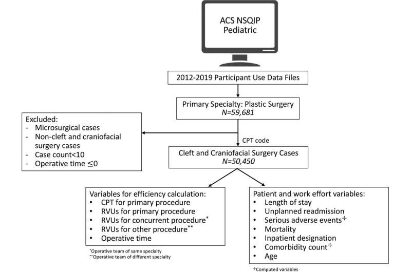 Cleft lip and palate surgery procedures are undervalued, study suggests