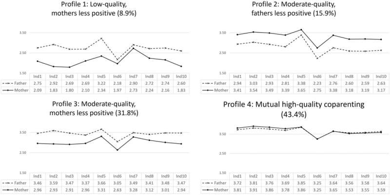 How moms and dads view each other as co-parents affects kids