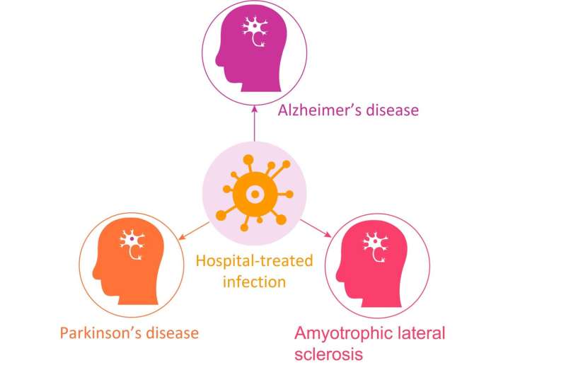 Repeated infections associated with increased risk of some neurodegenerative diseases 