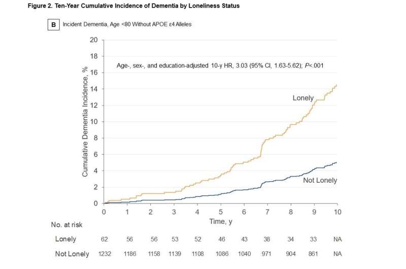 Loneliness associated with increased risk of dementia in older adults 