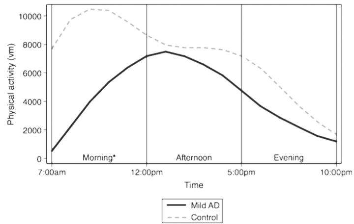 New findings on physical activity could shape treatment for mild Alzheimer's disease