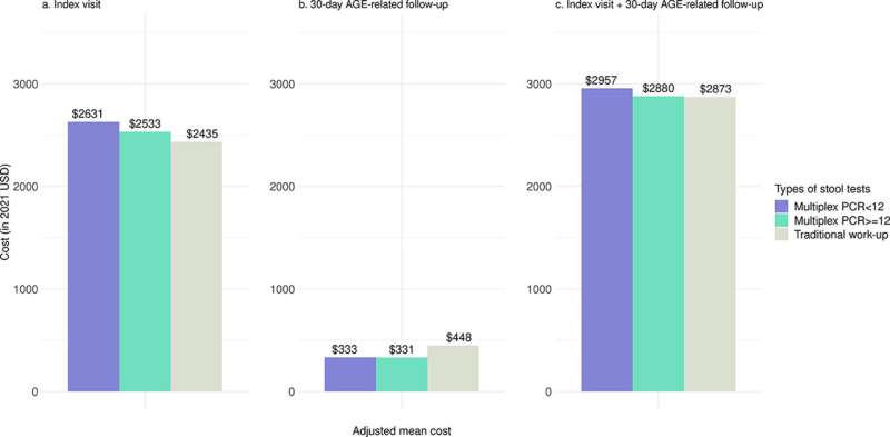 PCR panels reduce costs, hospitalizations and antibiotic use for acute GI infections