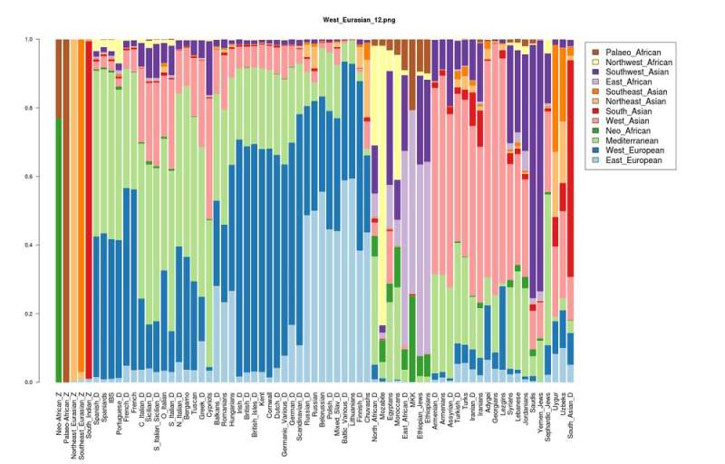 Mixed-ancestry genetic research shows a bit of Native American DNA could reduce risk of Alzheimer's disease