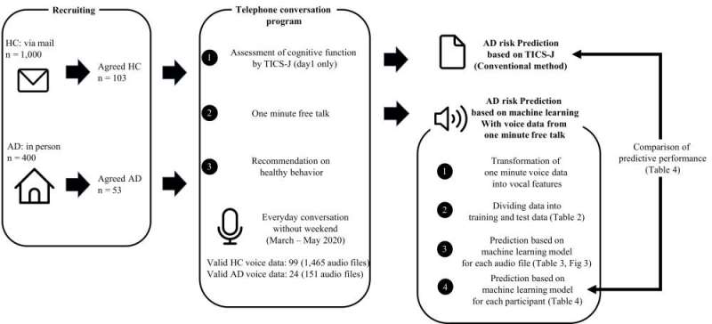 Machine learning algorithms used to detect Alzheimer's during phone conversations