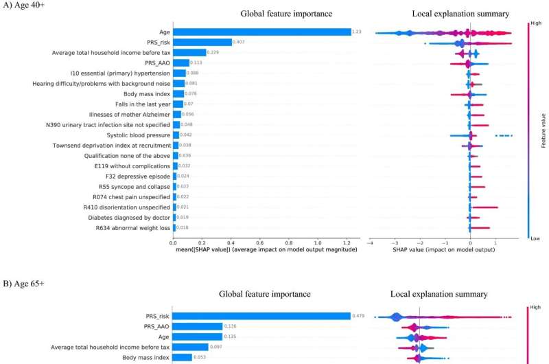 Machine learning models rank predictive risks for Alzheimer's disease