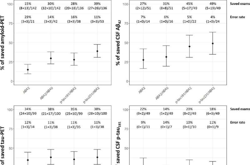 Blood-based biomarkers for Alzheimer's disease could greatly simplify diagnosis and reduce costs 