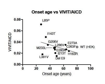 Aβ43 generation in familial Alzheimer's disease: New insights into disease onset