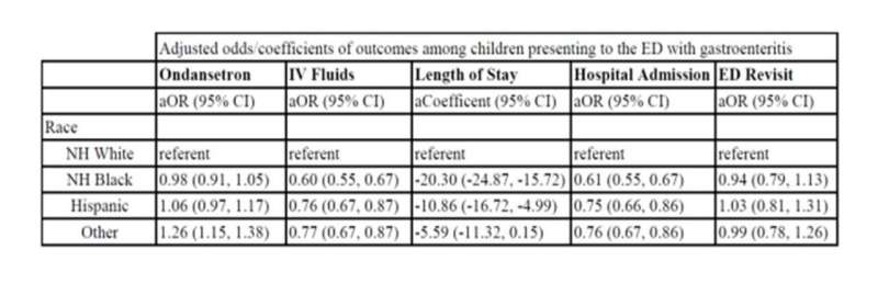 Children's race may play role in treatment for acute gastroenteritis in emergency departments