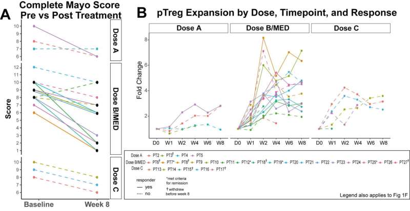 From bench to bedside: A promising option for unremitting ulcerative colitis 