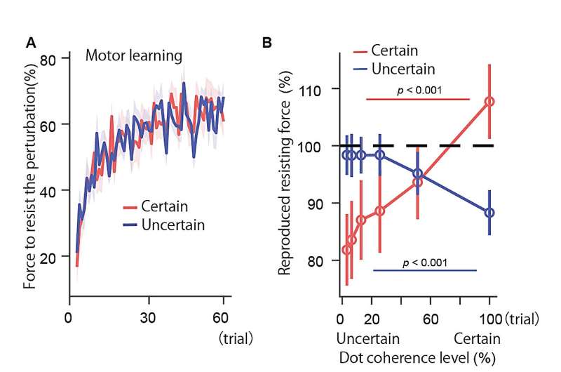 Learning to act in the face of uncertainty