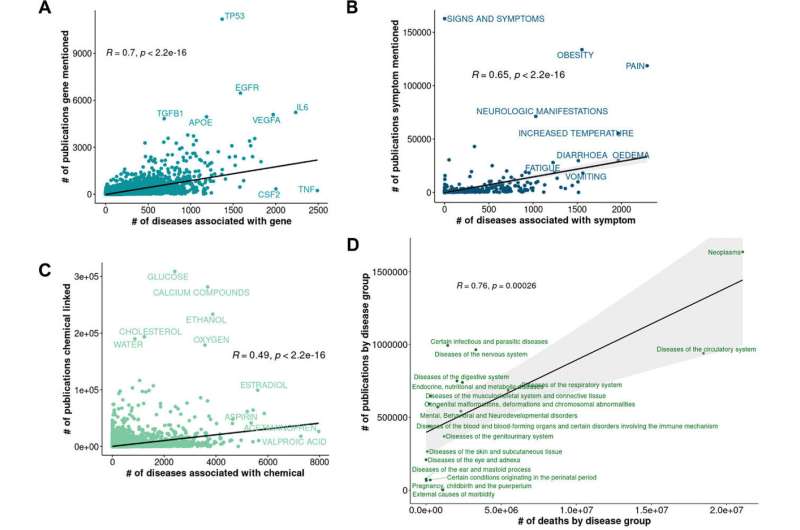 New study proposes multi-dimensional disease mapping for enhanced drug development