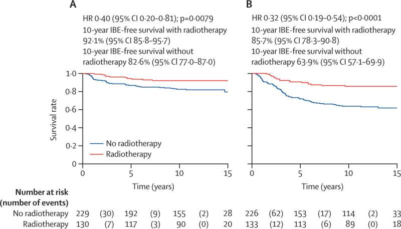 Measuring tumor infiltrating lymphocytes predicts long term outcomes for a type of early breast cancer