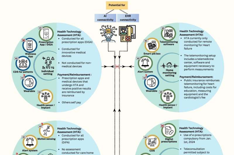 Emerging trends and challenges in the grouping of digital health technologies